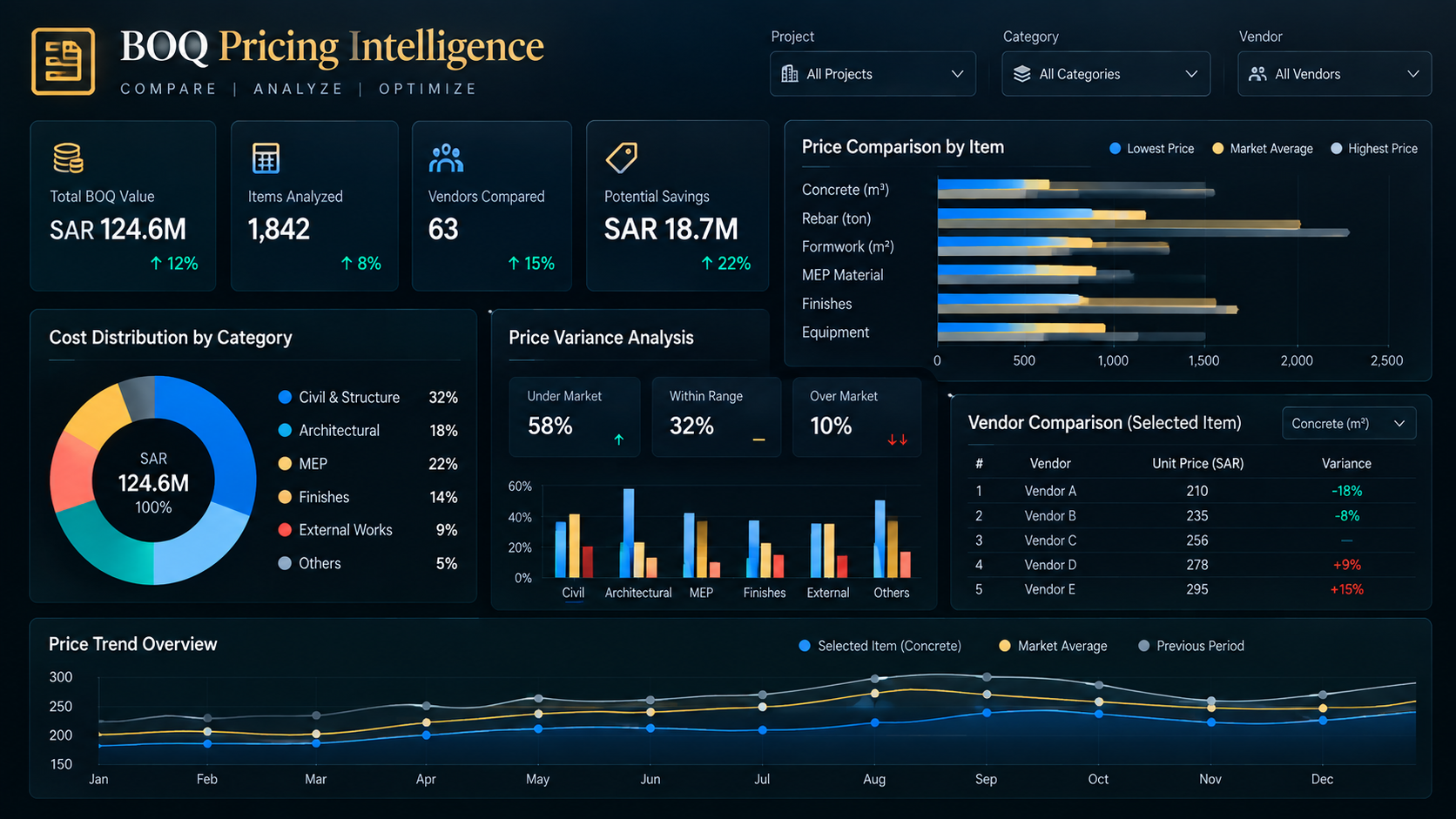 Illustrative BOQ pricing intelligence dashboard visualization