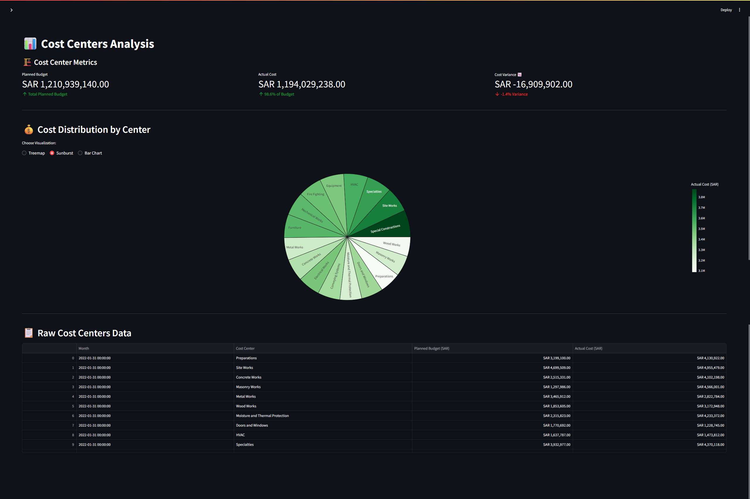 Healthcare construction cost-control dashboard showing cost-center analysis