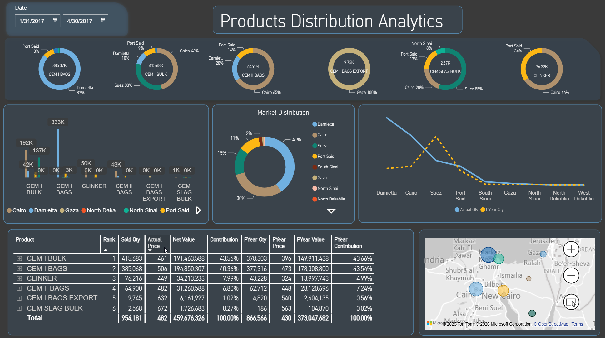 Screenshot of the SCC sales and commercial analytics dashboard showing product and market distribution